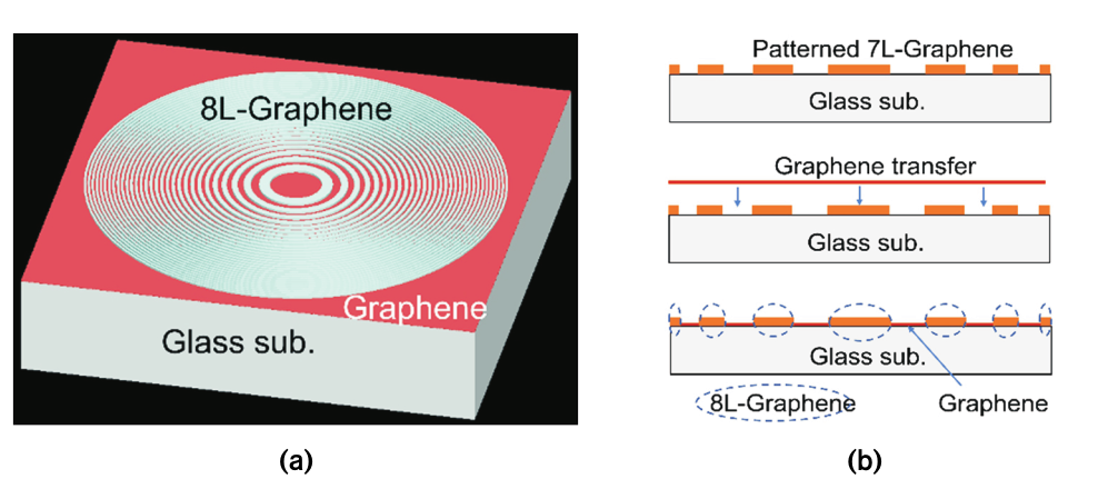 Fig. 1. A graphene-electrode-based infrared Fresnel zone plate (IR FZP) lens. (a) Schematic. (b) Process flow.