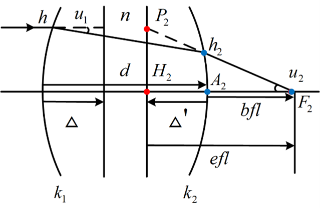 Fig. 1(b) Paraxial ray traces in an equivalent optical system: (a) Ray tracing in the forward direction, (b) ray tracing in the reverse direction.