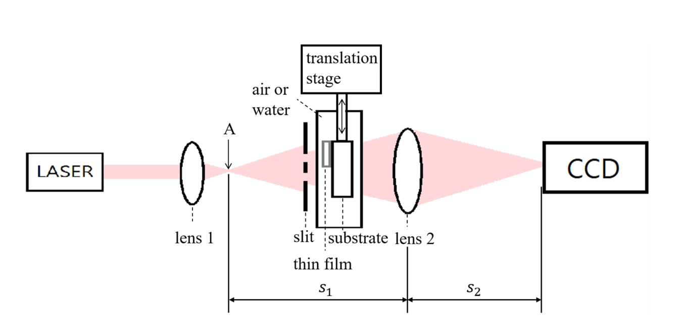 Fig. 1  Schematics of experimental setup. Lens 2 images the focal point of lens 1 (A) to CCD, satisfying (1/S1)+(1/S2)=1/f, where f (= 1 m) is the focal length of lens 2.