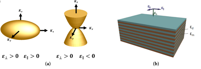 (a) Ellipsoidal and hyperboloidal dispersion relations and (b) schematic of a layered metal-dielectric metastructure with the permittivities of the two constituents given as e m and e d .